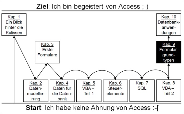 Das Kapitel 9 »Formulargrundtypen«