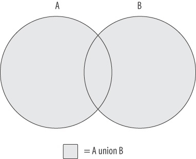 Die Vereinigungsoperation (union)