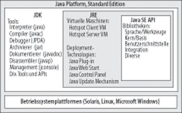 Java Platform, SE