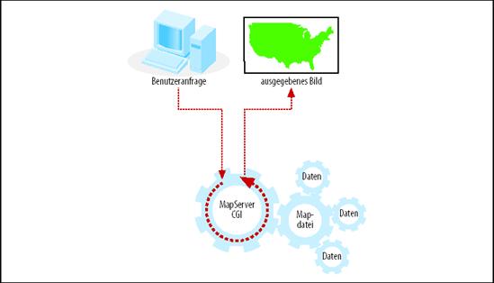 Die Hauptbestandteile einer MapServer-Applikation