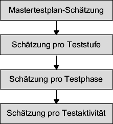 Schätzebenen