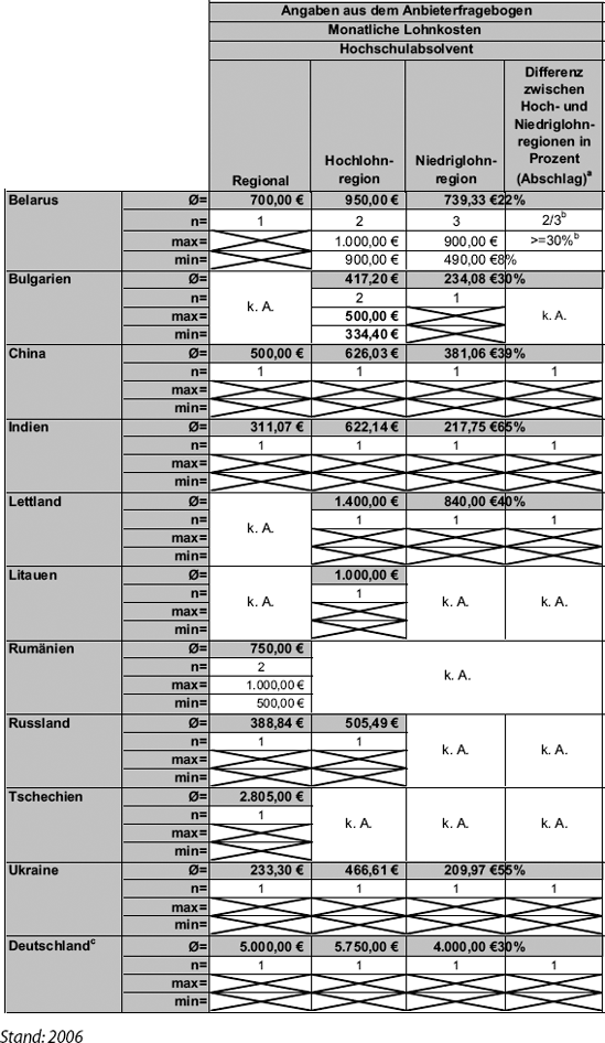 Expertenangaben zu monatlichen Lohnkosten und regionalen Unterschieden für angestellte Hochschulabsolventen (Fußnoten und Erläuterungen auf S. 244 f.)