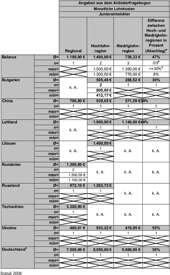 Expertenangaben zu monatlichen Lohnkosten und regionalen Unterschieden für angestellte Juniorentwickler (Fußnoten und Erläuterungen auf S. 244 f.)