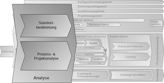 Einordnung der Analysephase in das gesamte Vorgehen