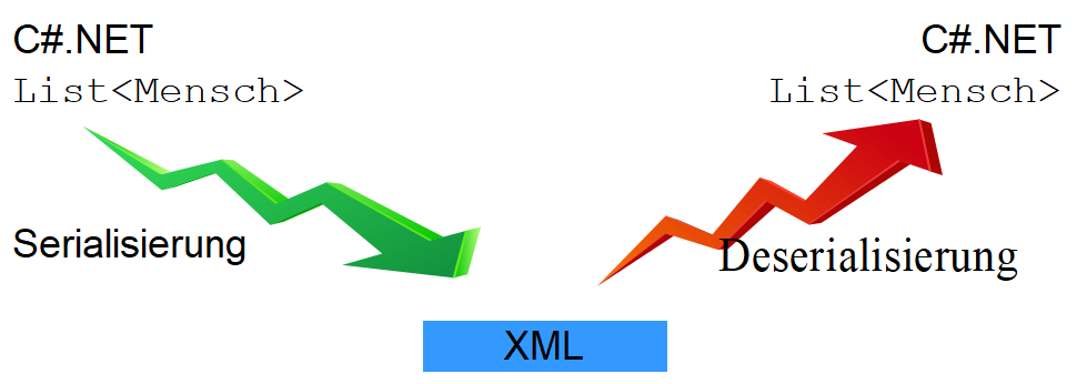 Csharp_Objektserialisierung.png