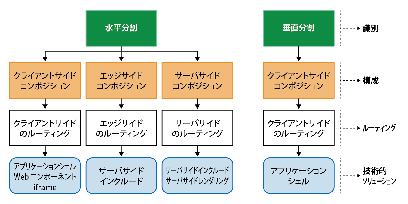 マイクロフロントエンドの意思決定フレームワーク