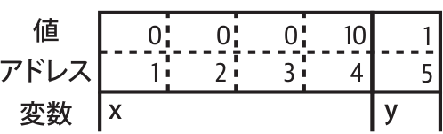 メモリ内に変数を保存