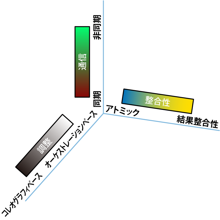 分散アーキテクチャに作用する力の3次元交差空間