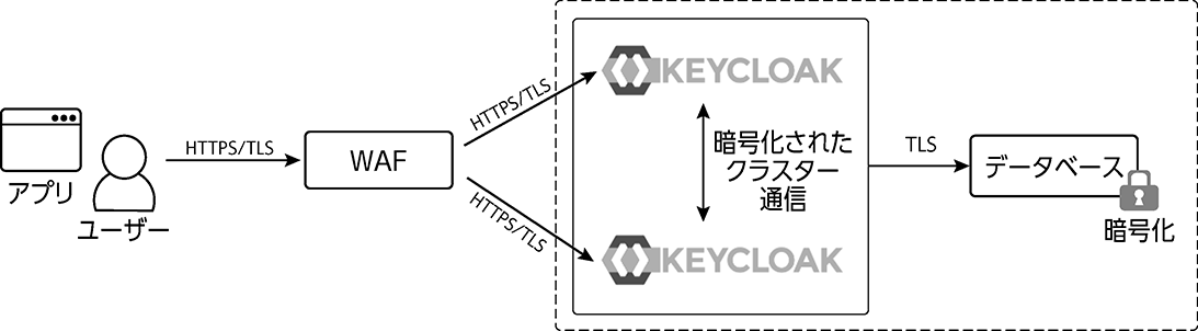 図14.1　安全なデプロイ例