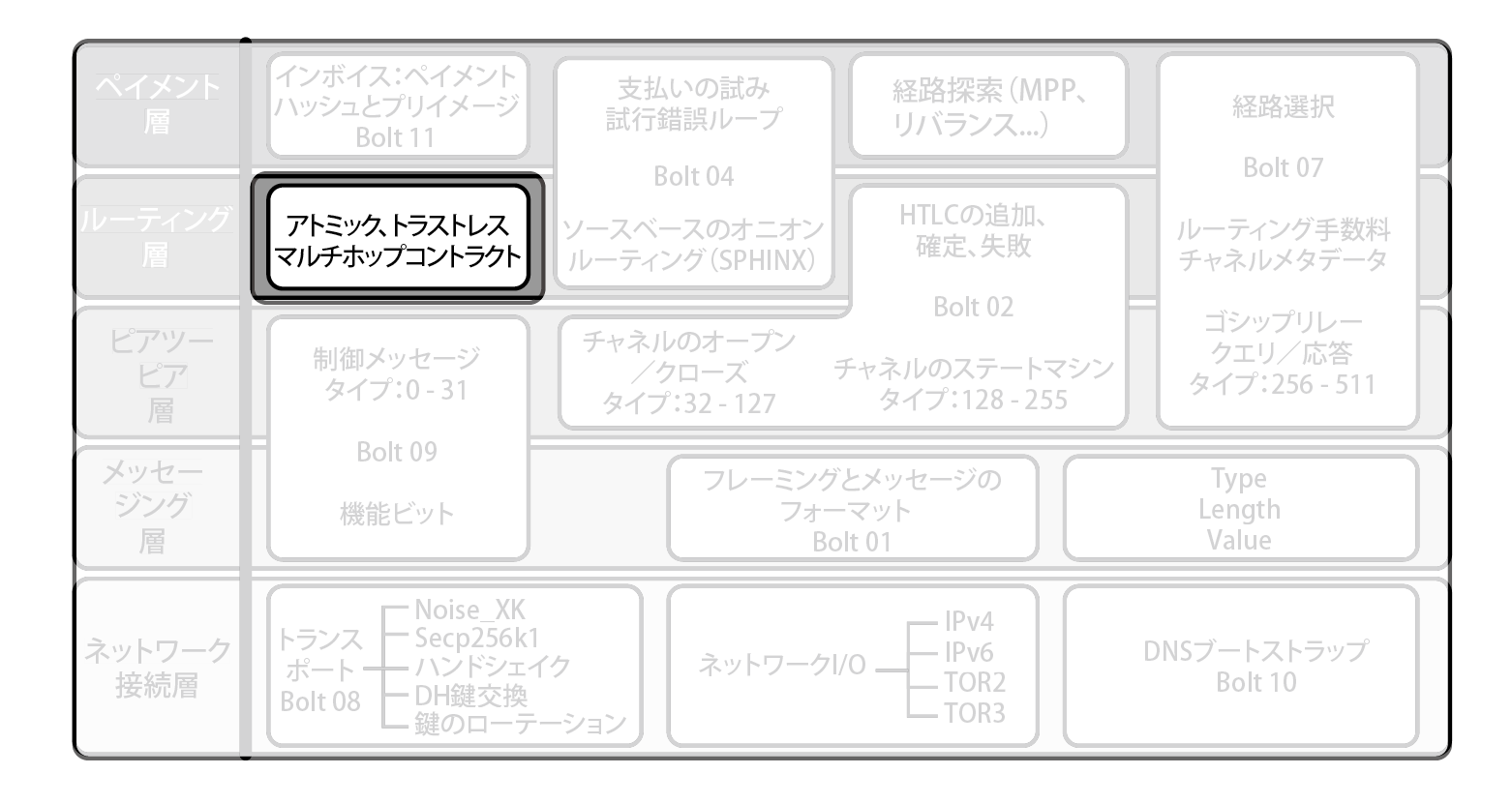 ライトニングプロトコルスイートでのアトミックペイメントルーティング