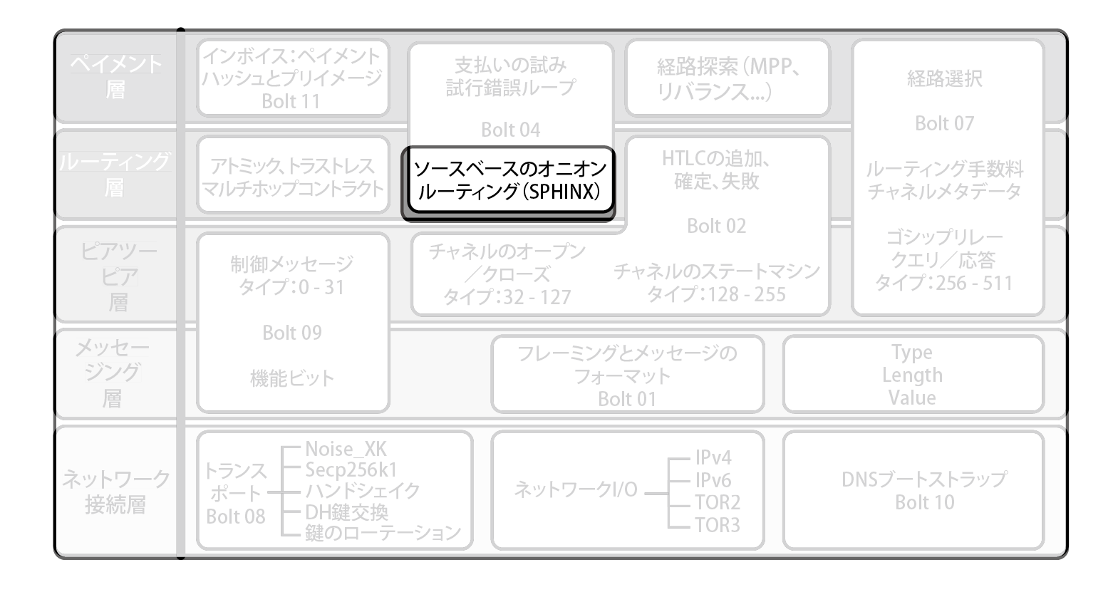 ライトニングプロトコルスイートでのオニオンルーティング