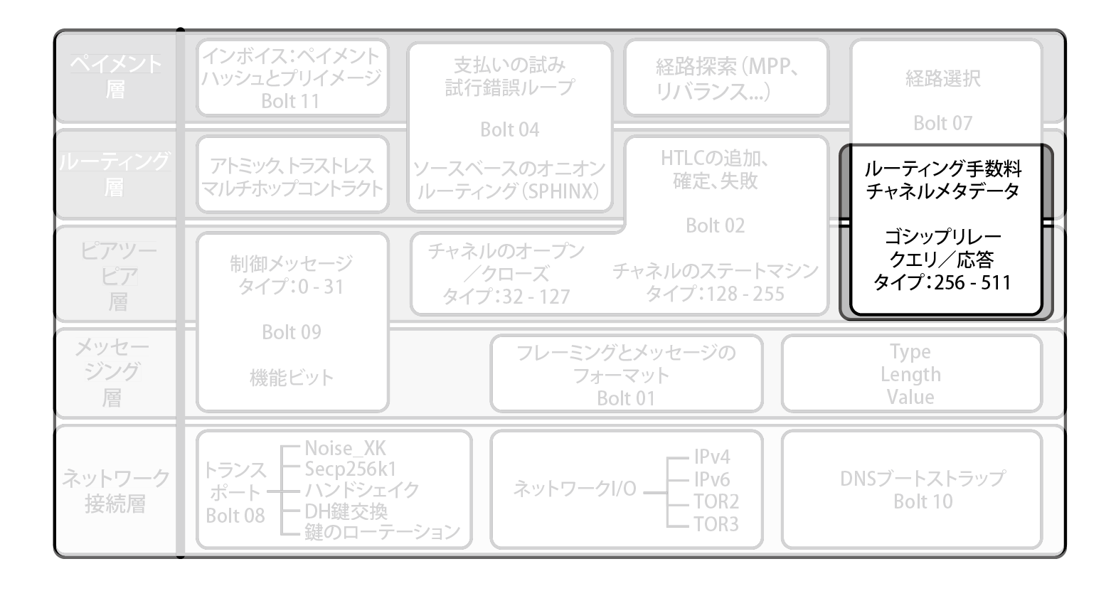 ライトニングプロトコルスイートでのゴシッププロトコル