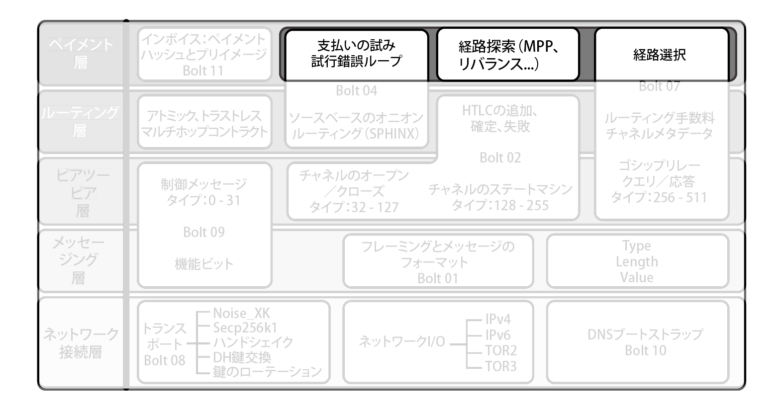 ライトニングプロトコルスイートでのペイメントの転送