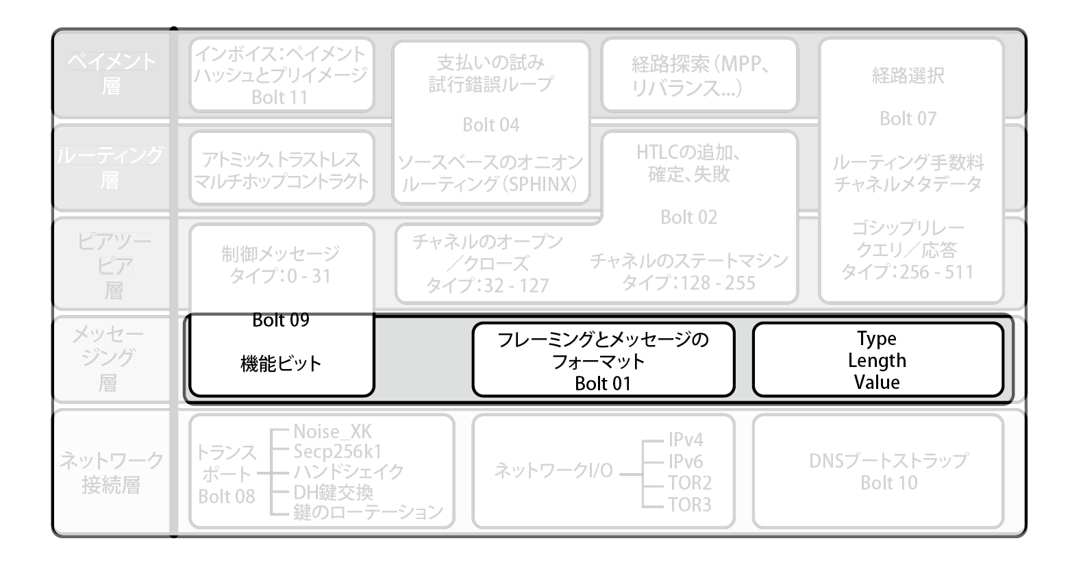 ライトニングプロトコルスイートのメッセージング層