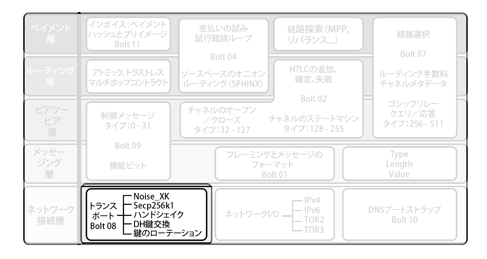 ライトニングプロトコルスイートの暗号化メッセージトランスポート