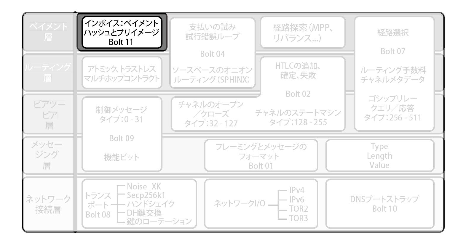 ライトニングプロトコルスイートでのペイメントリクエスト