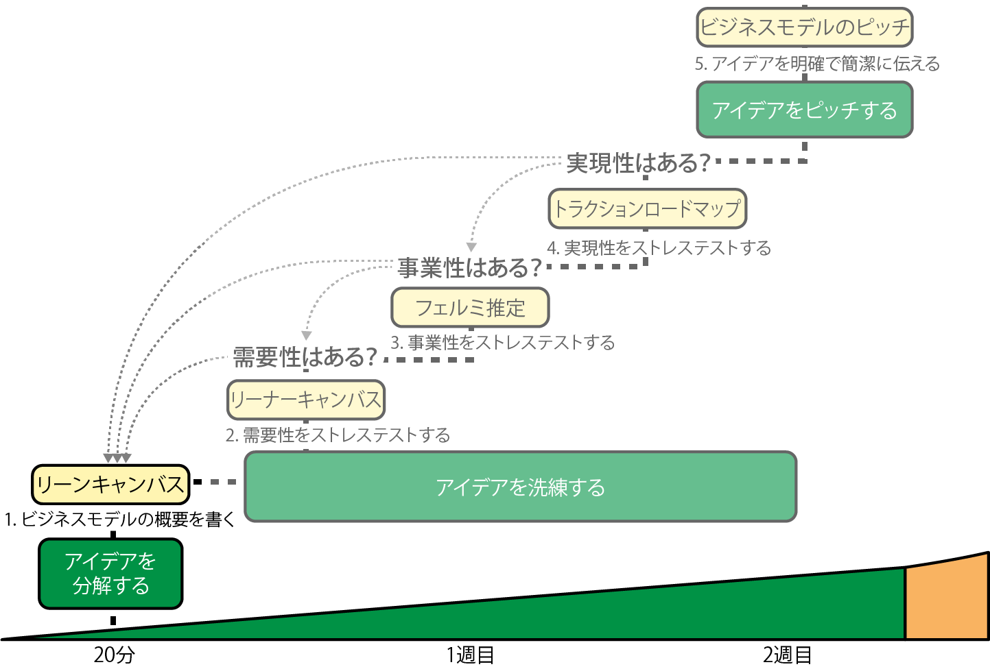 アイデアを1ページのリーンキャンバスに分解する