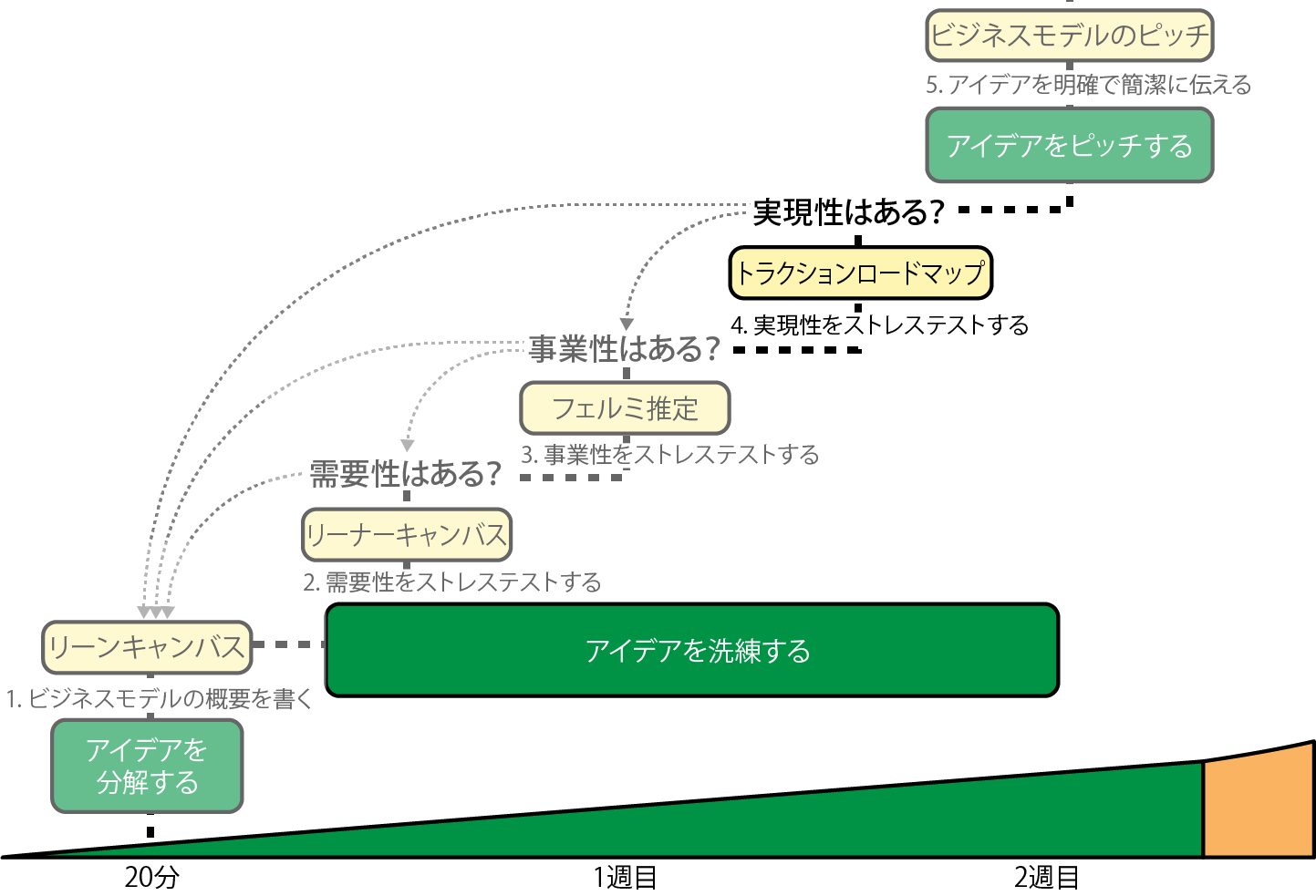 実現性のストレステスト