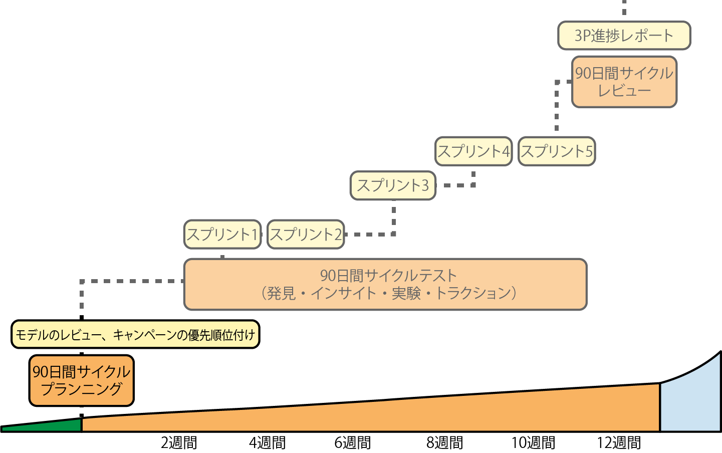 90日間サイクルのキックオフ