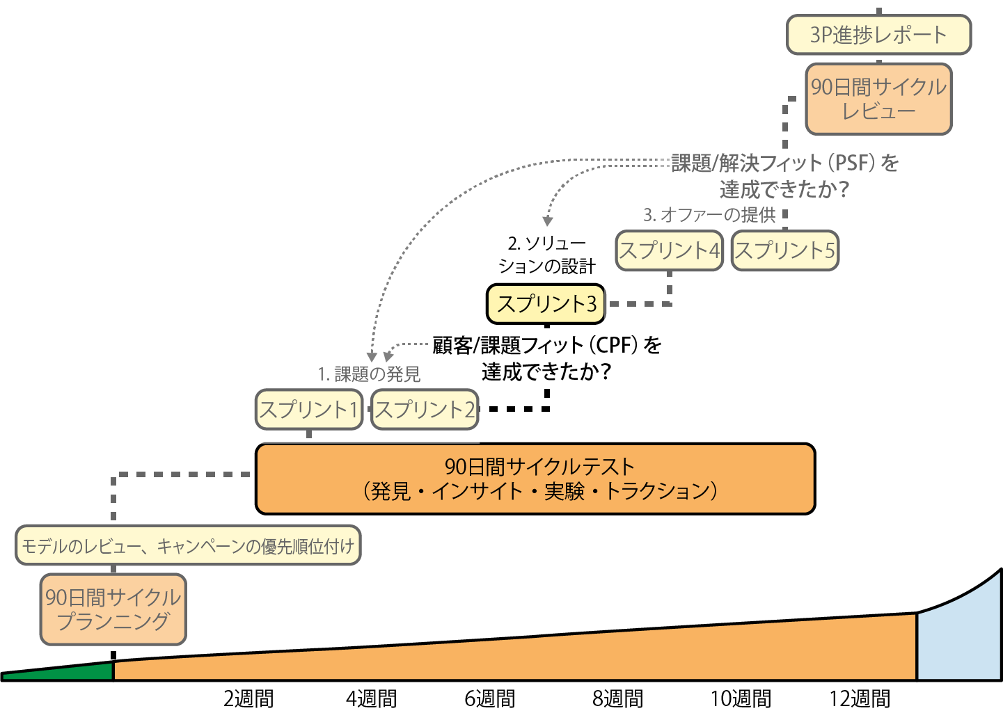 ソリューション設計スプリント