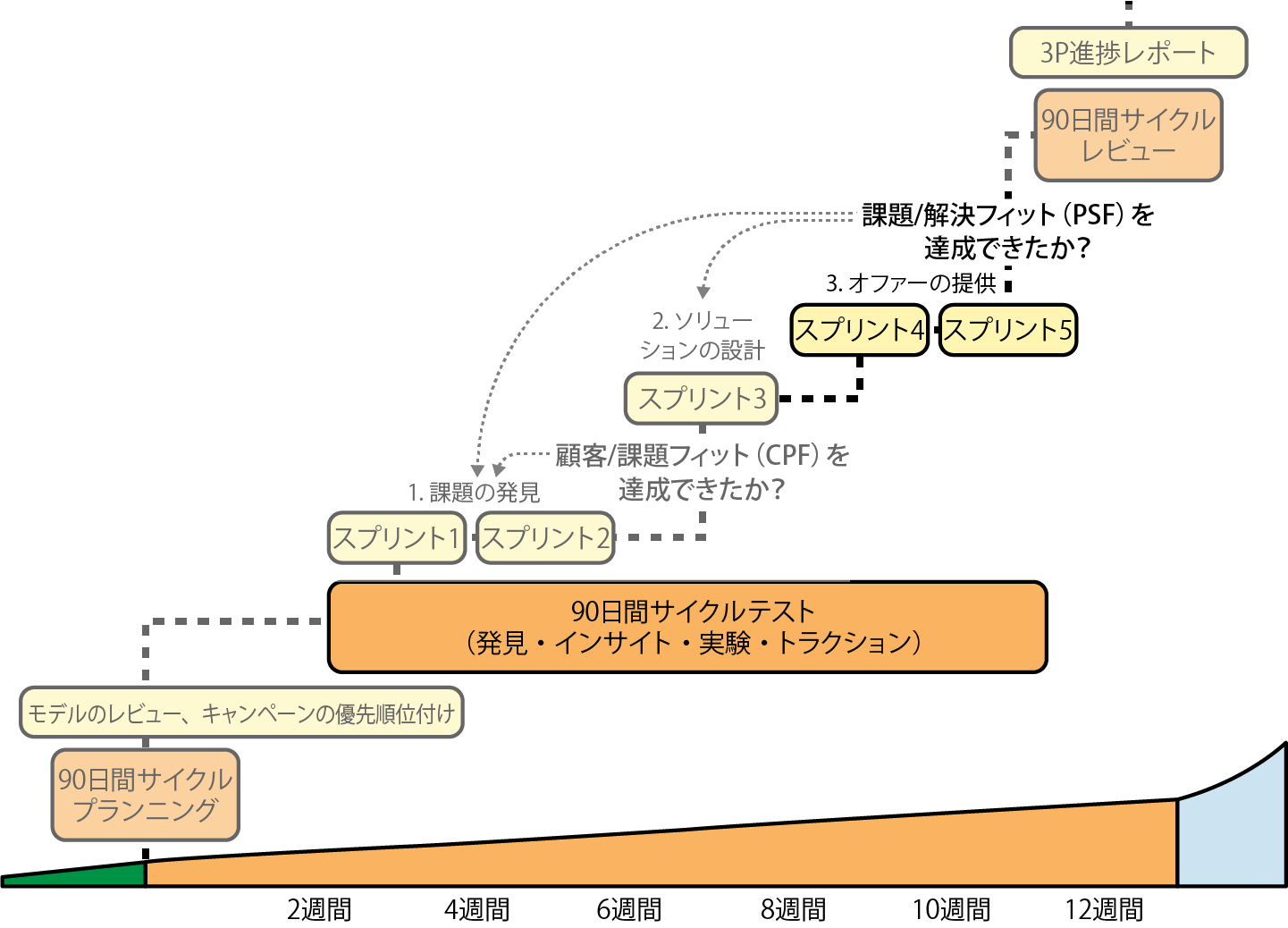 マフィアオファーを作成・提供するスプリント