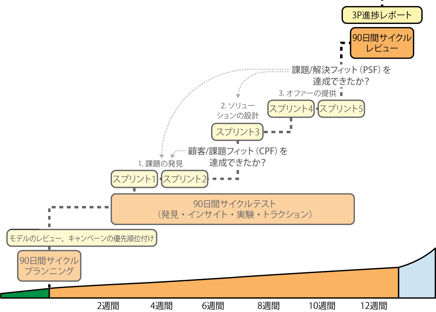 90日間サイクルレビュー