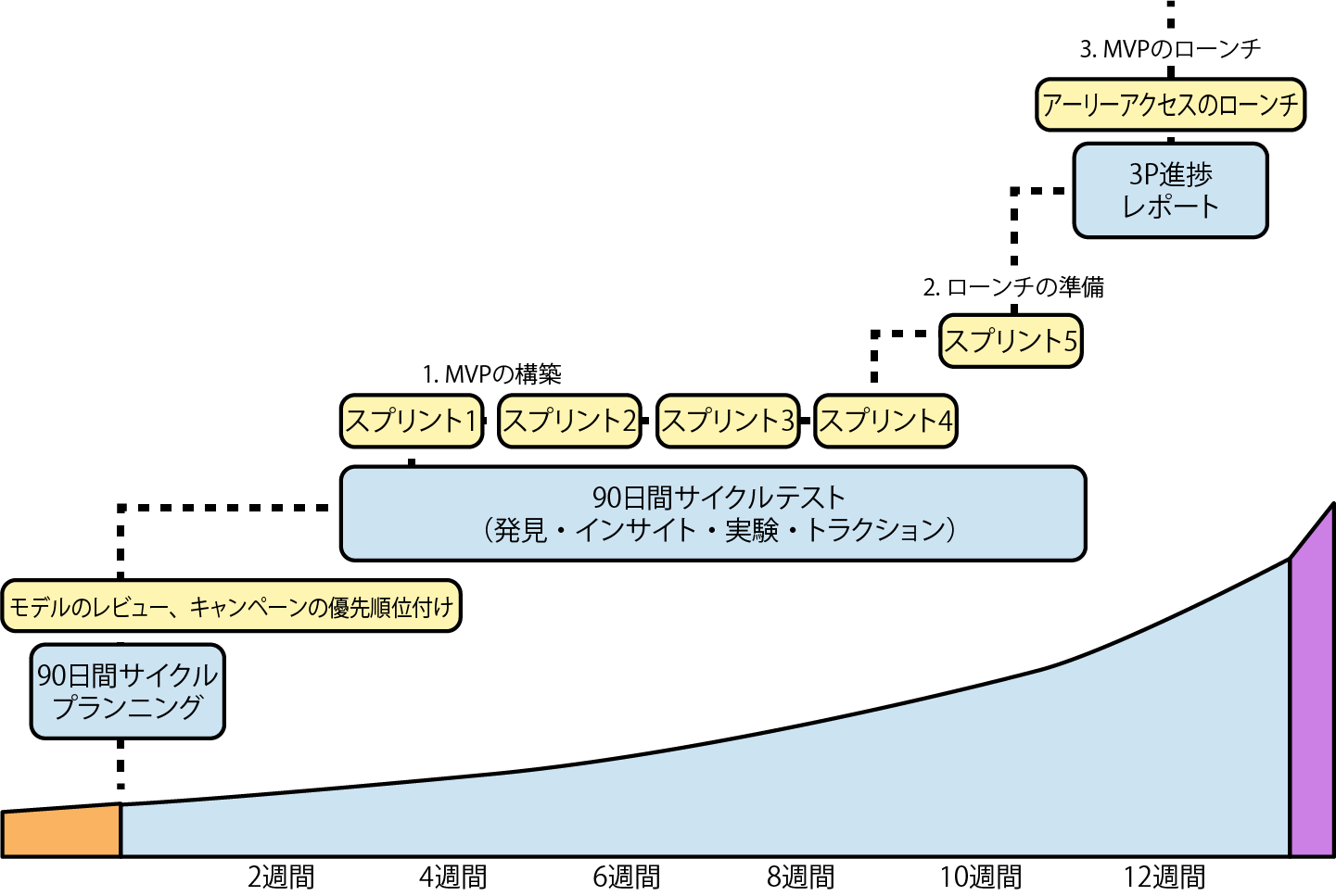 MVPをローンチするための一般的な90日間サイクル