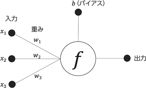 図A-1　パーセプトロンの例