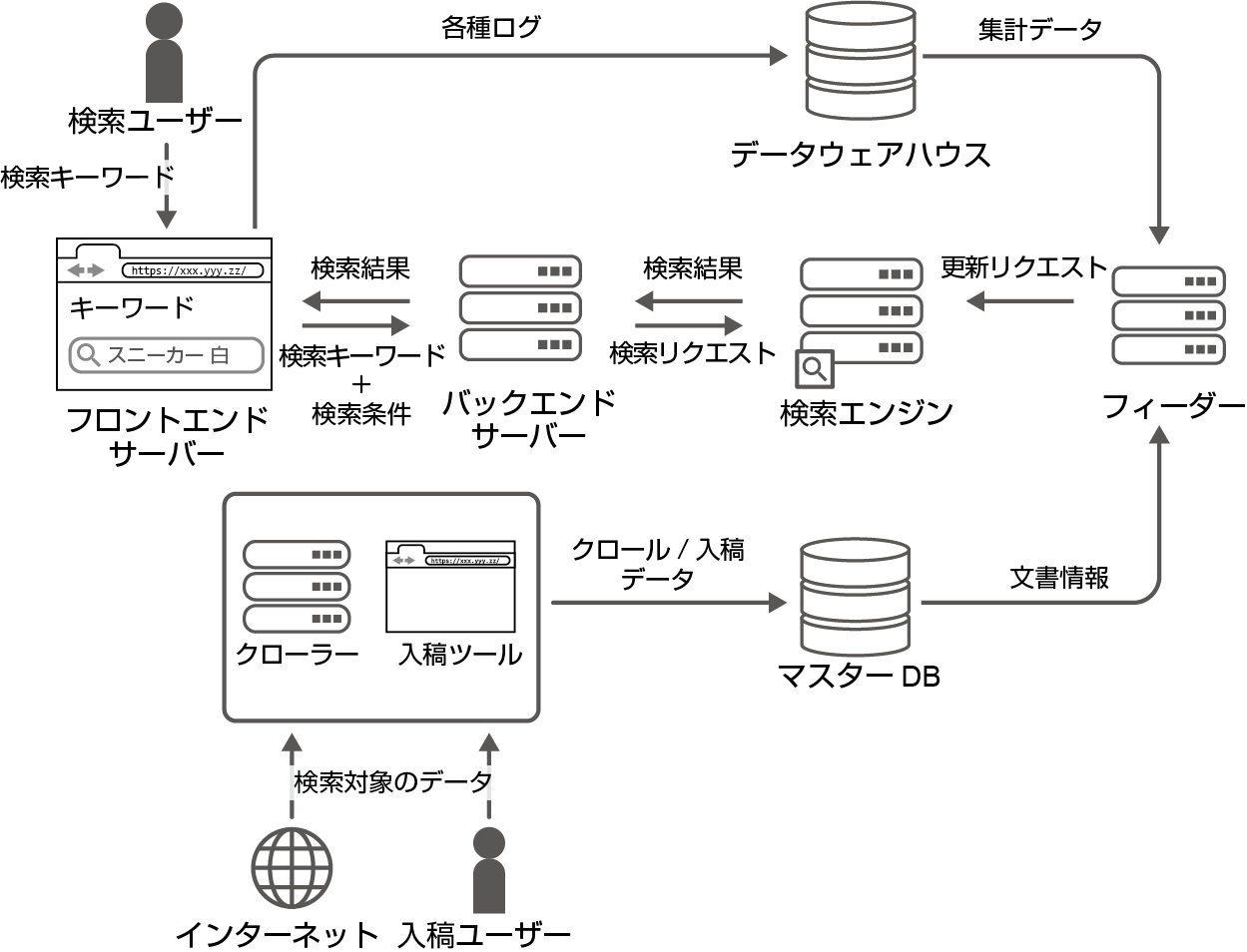 検索システム概要