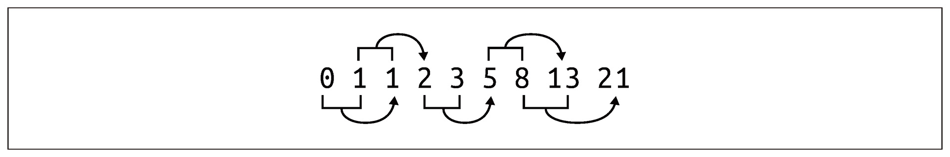 図4-1　フィボナッチ数列の最初の8つの数――最初の0と1の後、前の2つの数を足すことで後続の数が作られる