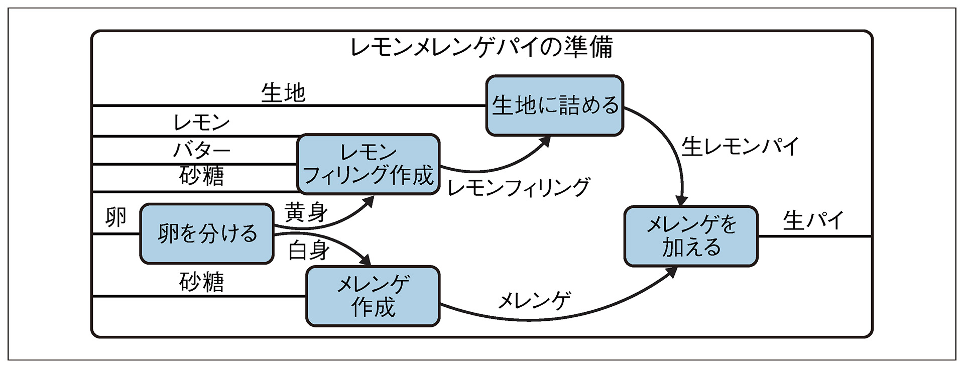 図A-1　パイの作り方を説明する文字列図　（Brendan Fong and David Spivak, Cambridge University Press, 2019から引用） 