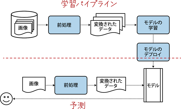 生の画像は、学習時（上）と予測時（下）の両方で、モデルに入力する前に前処理を行う必要がある