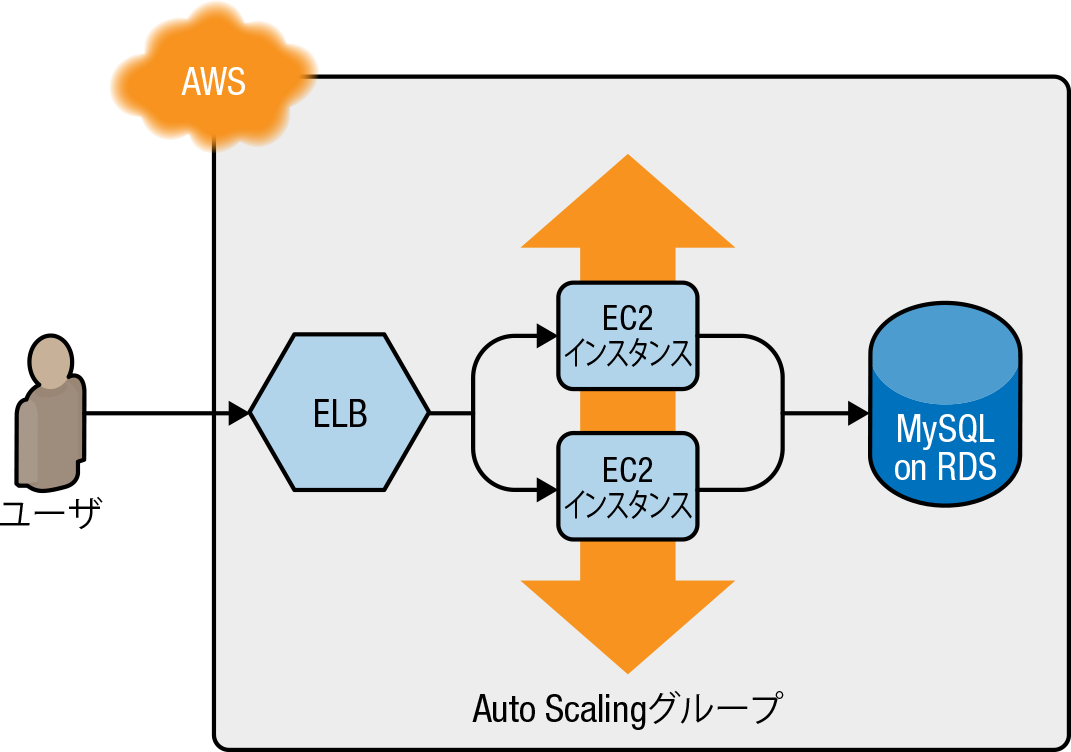 前の章で作成した、ロードバランサ、Webサーバクラスタ、データベース