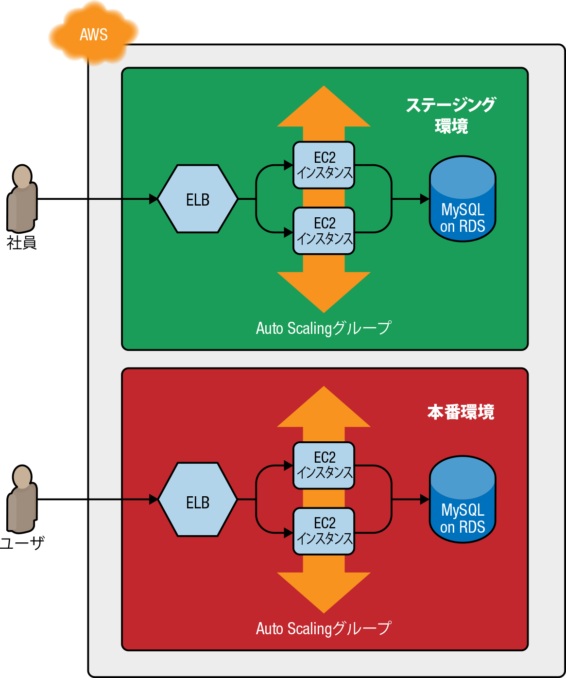 この章で作成する、それぞれロードバランサ、Webサーバクラスタ、データベースを持つ2つの環境