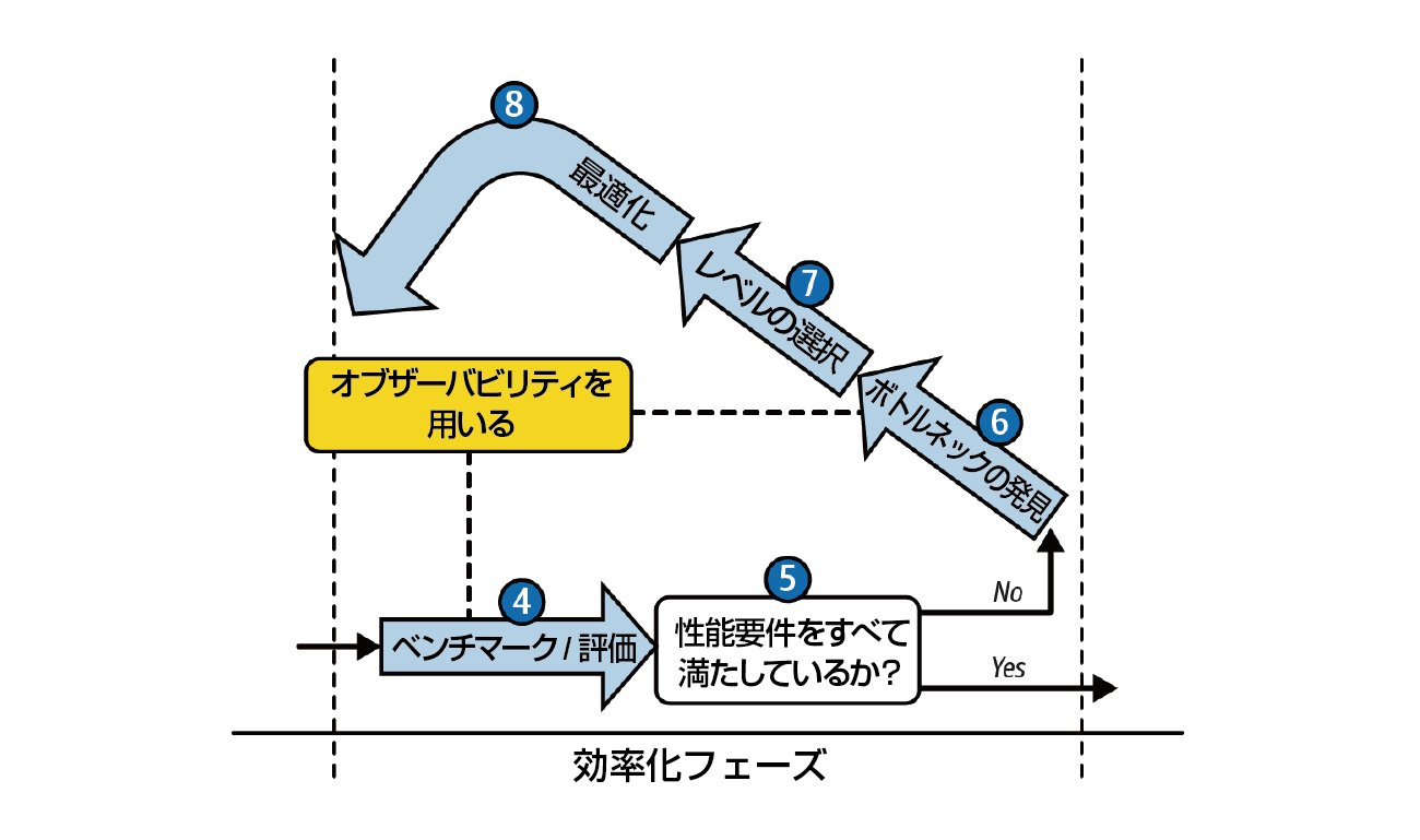 An excerpt from `figure 3-5 <#img-opt-flow>`__ focusing on the part that requires good observability