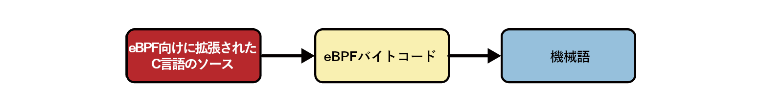 C言語（もしくはRust）のソースコードはeBPFのバイトコードにコンパイルされ、実行時にネイティブの機械語命令にJITコンパイルあるいは逐次翻訳される