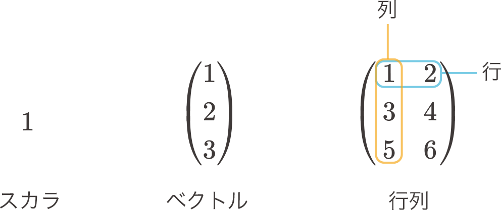 スカラ、ベクトル、行列の例