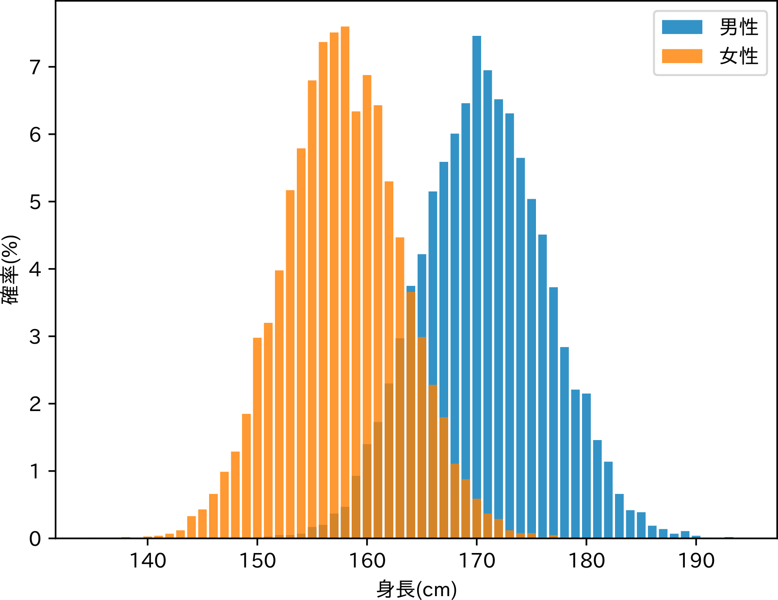 17歳男子生徒と17歳女子生徒の身長の分布（データは2016年度学校保健統計調査<span class="bibref"><a href="ch28bib.xhtml#bib-id__EF_BC_BB1_EF_BC_BD">[1]</a></span>より取得してグラフを作成）
