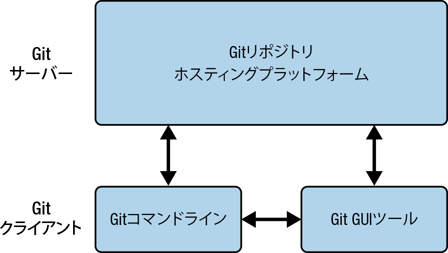 Gitコンポーネントの概要