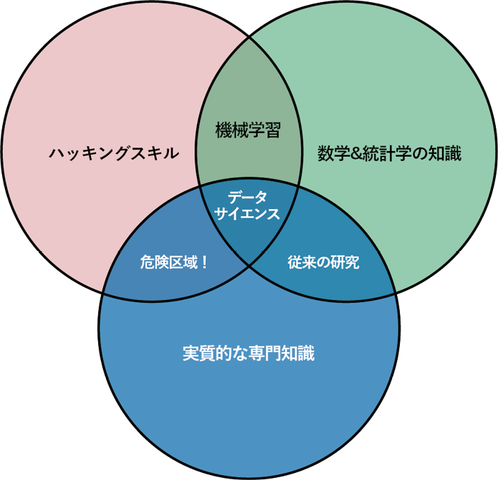 図P-1　Drew Conwayのデータサイエンス・ベン図（出典：Drew Conway（<a href="https://oreil.ly/PkOOw" class="link">https://oreil.ly/PkOOw</a>）、許可を得て掲載）