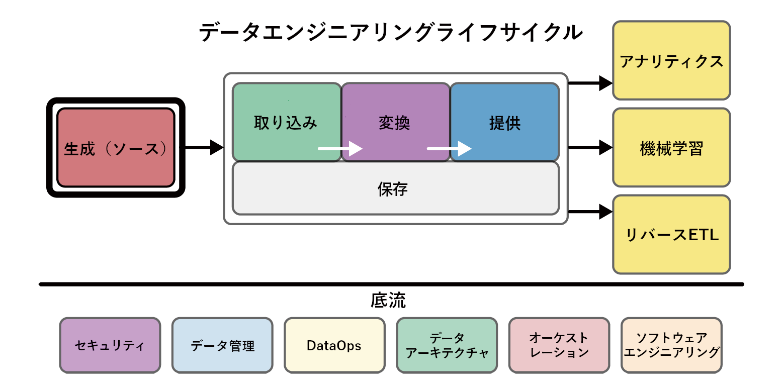 ソースシステムは、以降のデータエンジニアリングライフサイクルデータで使用するデータを生成する