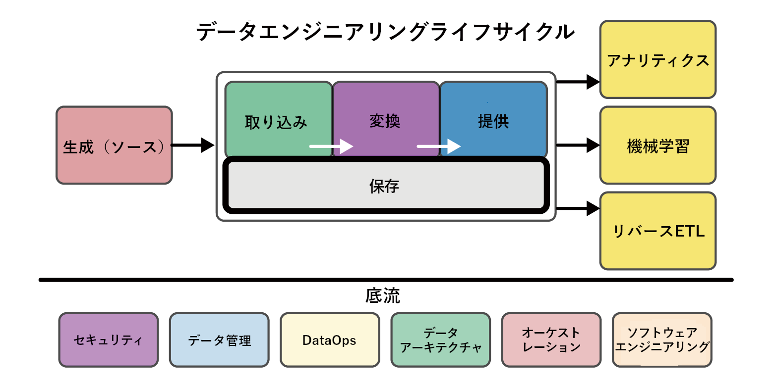 ストレージへの保存はデータエンジニアライフサイクルで中心的な役割を果たす