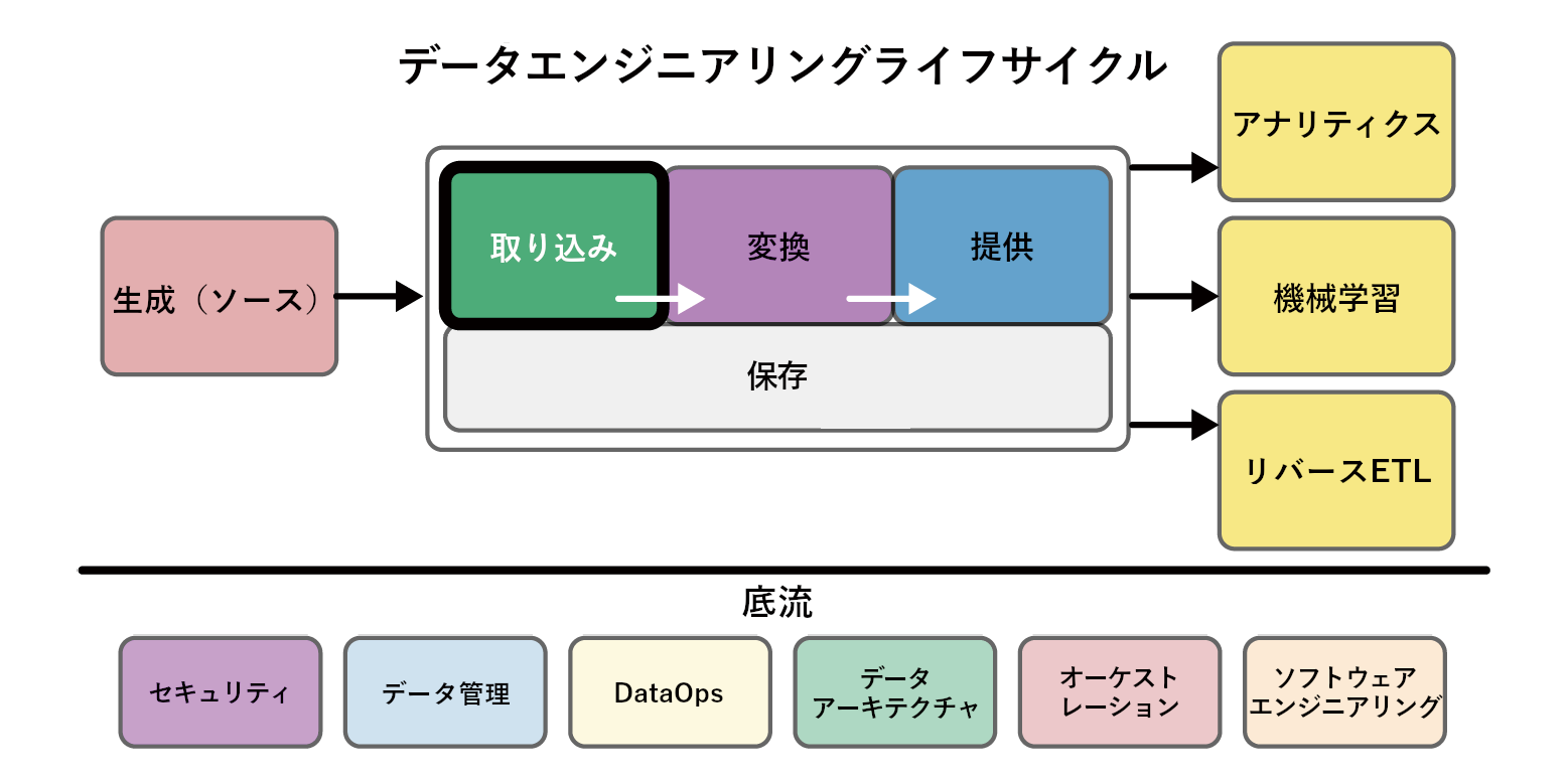 データ処理を行うには、まずデータを取り込む必要がある