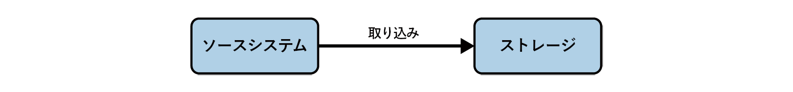 ソースシステムからストレージにデータを取り込む