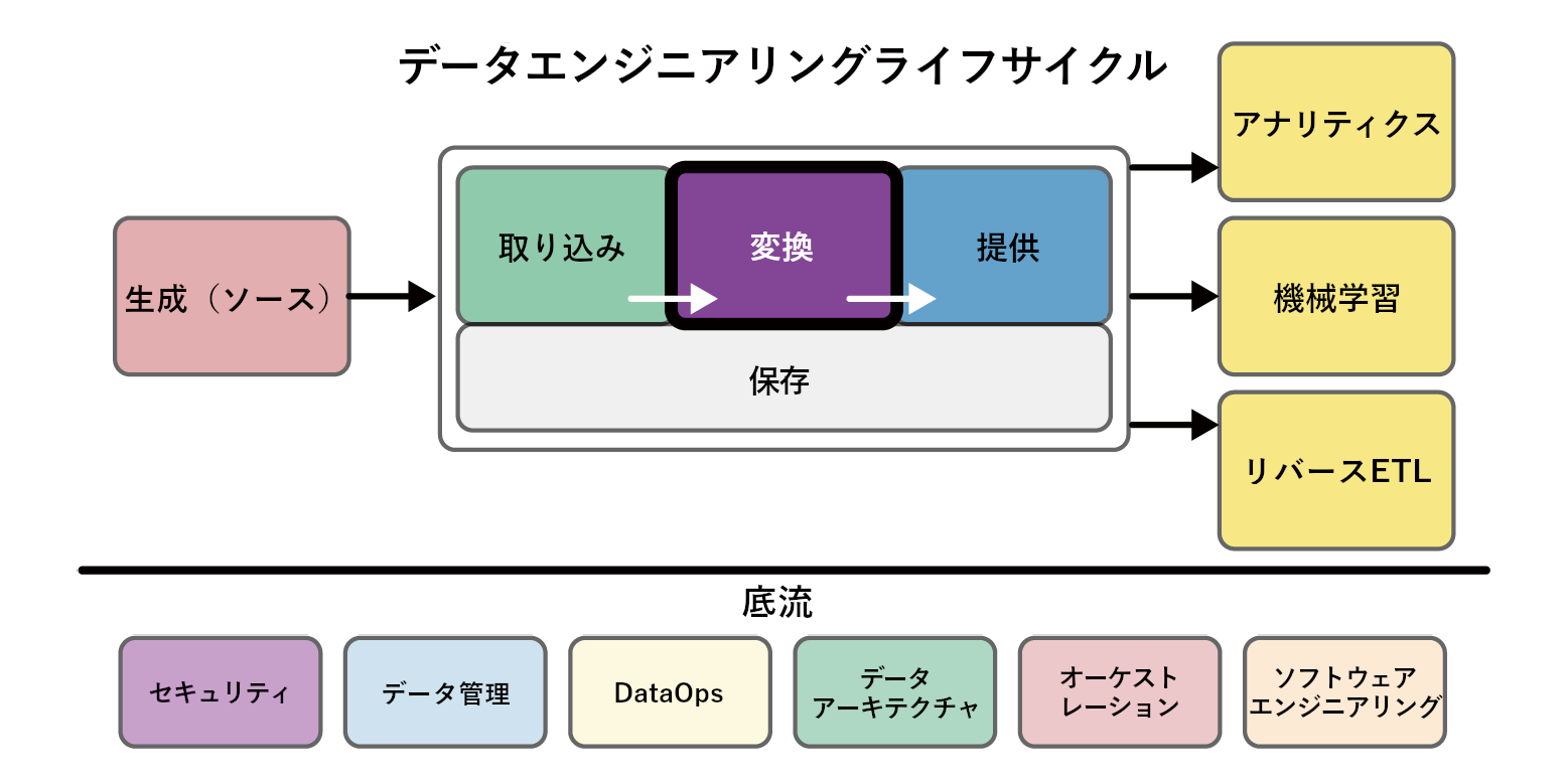 変換によってデータから価値を生み出す