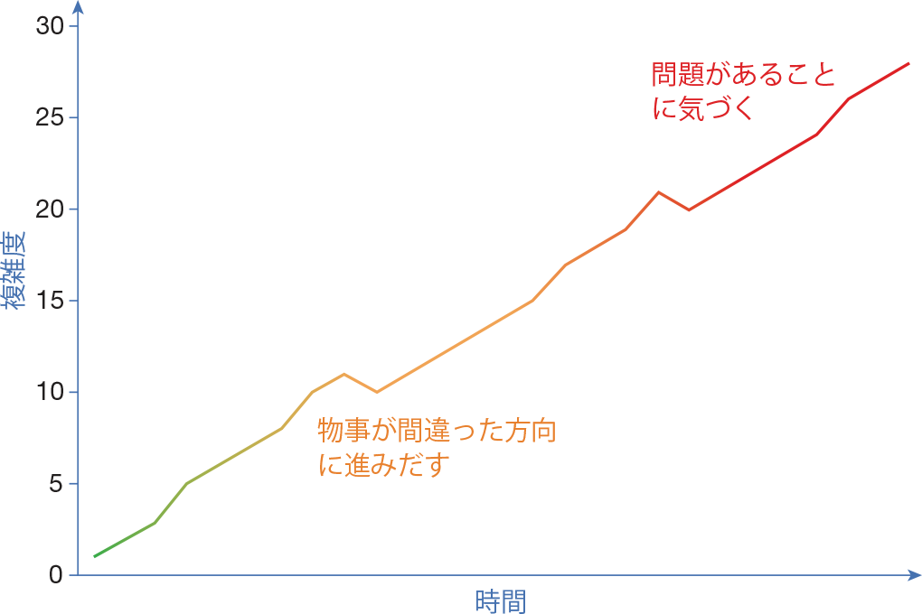 コードベースが徐々に劣化する様子。最初に複雑度がしきい値を超えると問題が出てくる。だが誰もそのメトリクスに気を配らないでいると、メトリクスがとてつもなく大きくなり、どうしようもなくなってから初めて問題に気づくことになる