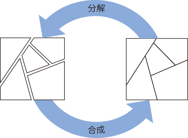 分解と合成は複雑に関係している。部品から動作するソフトウェアを組み立てられるように分解する