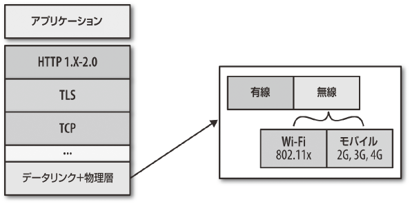 Webアプリケーション配信の最適化レイヤー