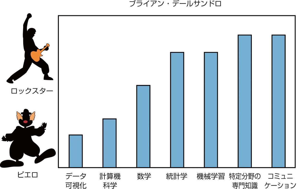 ブライアンのデータサイエンスプロフィール(図中の訳) ブライアン Dalessandro: Brian Dalessandro Rockstar: ロックスター Clown: ピエロ （以下は他のプロフィールと訳を合わせる） data viz: データ可視化 CS: 計算機科学 math: 数学 stats: 統計 ML: 機械学習 Domain expertise: 専門分野の知識 Communication: コミュニケーション