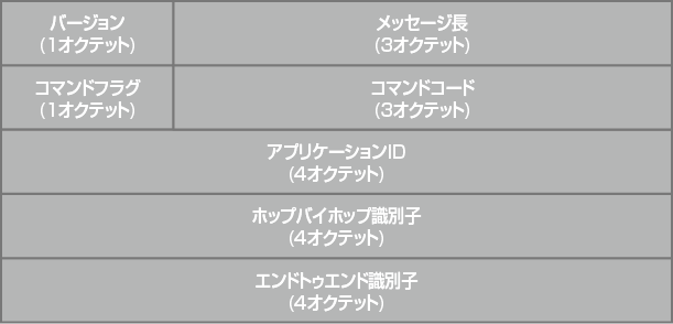 Diameterヘッダの構成図